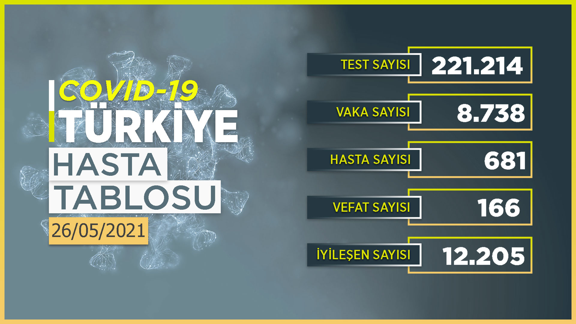Son 24 saatte 8 bin 738 yeni vaka!