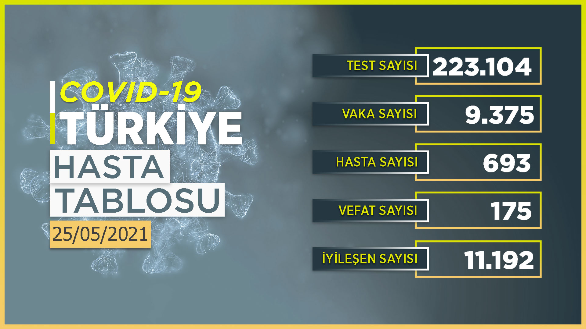 Son 24 saatte 9 bin 375 yeni vaka